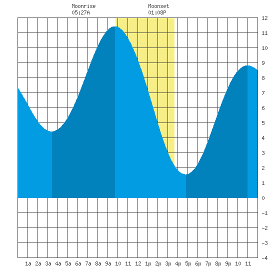 Perch Point tide chart for Monday, December 15, 2025