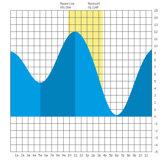 Perch Point tide chart for Wednesday, December 17, 2025