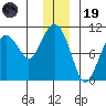 Perch Point tide chart for Friday, December 19, 2025