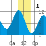 Perch Point tide chart for Monday, December 1, 2025