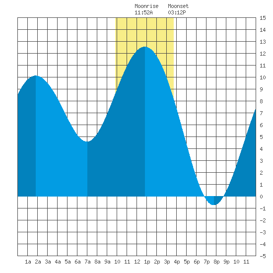 Perch Point tide chart for Saturday, December 20, 2025