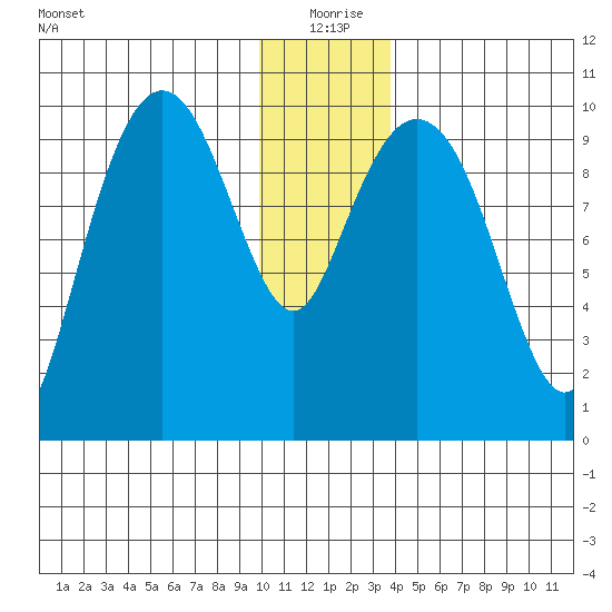 Perch Point tide chart for Friday, December 26, 2025