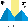 Perch Point tide chart for Saturday, December 27, 2025