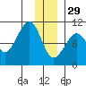 Perch Point tide chart for Monday, December 29, 2025