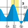 Perch Point tide chart for Wednesday, December 3, 2025