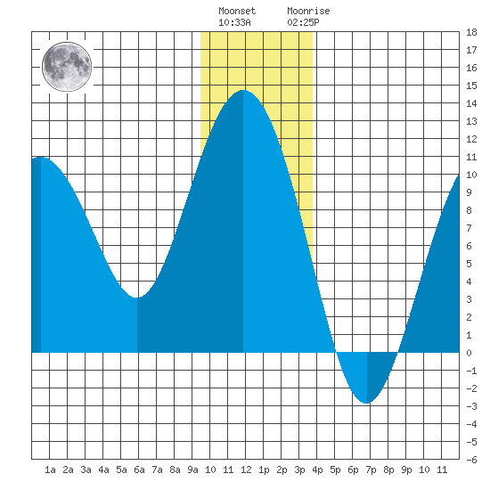 Perch Point tide chart for Thursday, December 4, 2025