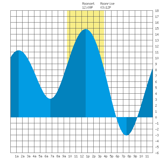 Perch Point tide chart for Friday, December 5, 2025