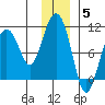 Perch Point tide chart for Friday, December 5, 2025