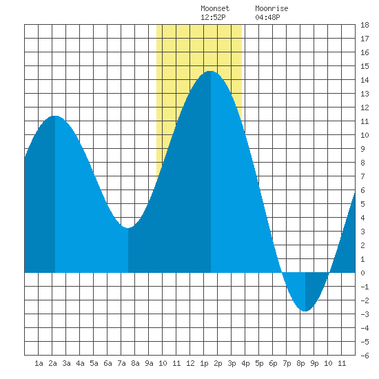 Perch Point tide chart for Saturday, December 6, 2025