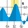 Perch Point tide chart for Saturday, December 6, 2025