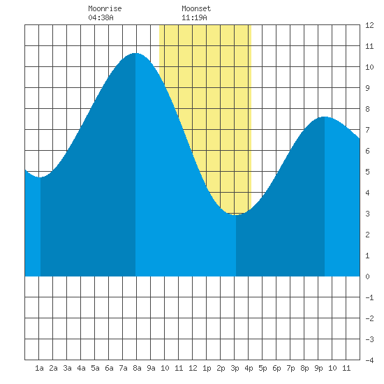 Perch Point tide chart for Monday, January 12, 2026