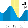 Perch Point tide chart for Tuesday, January 13, 2026