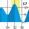 Perch Point tide chart for Saturday, January 17, 2026