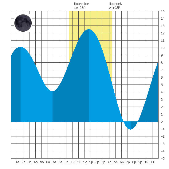 Perch Point tide chart for Sunday, January 18, 2026