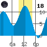 Perch Point tide chart for Sunday, January 18, 2026