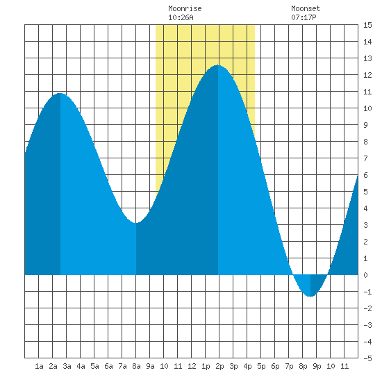 Perch Point tide chart for Tuesday, January 20, 2026
