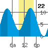 Perch Point tide chart for Thursday, January 22, 2026