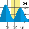 Perch Point tide chart for Saturday, January 24, 2026