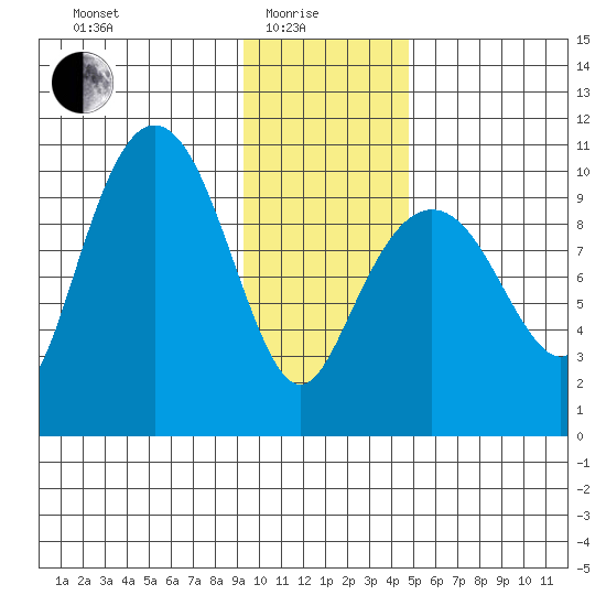Perch Point tide chart for Sunday, January 25, 2026