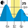 Perch Point tide chart for Sunday, January 25, 2026