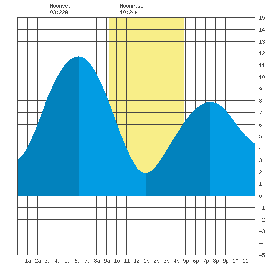 Perch Point tide chart for Monday, January 26, 2026