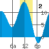 Perch Point tide chart for Friday, January 2, 2026