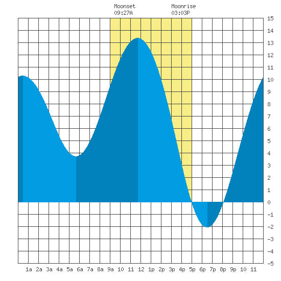 Perch Point tide chart for Saturday, January 31, 2026