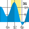 Perch Point tide chart for Saturday, January 31, 2026
