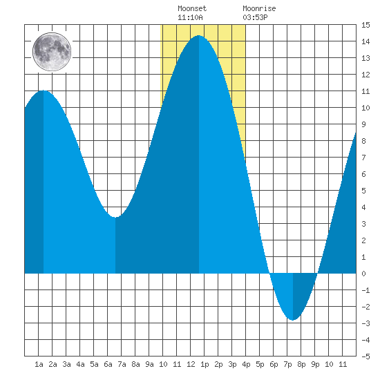 Perch Point tide chart for Saturday, January 3, 2026