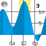 Perch Point tide chart for Saturday, January 3, 2026