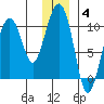 Perch Point tide chart for Sunday, January 4, 2026