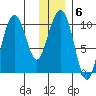 Perch Point tide chart for Tuesday, January 6, 2026