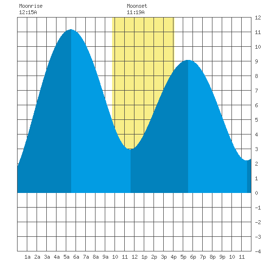 Perch Point tide chart for Friday, January 9, 2026