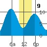 Perch Point tide chart for Friday, January 9, 2026