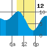 Perch Point tide chart for Thursday, February 12, 2026