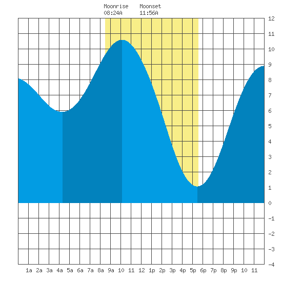 Perch Point tide chart for Friday, February 13, 2026