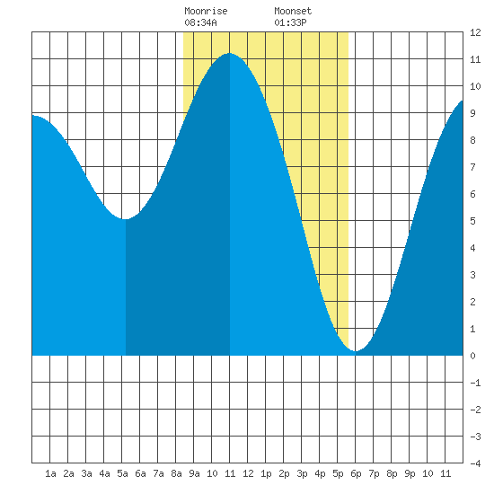 Perch Point tide chart for Saturday, February 14, 2026