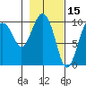 Perch Point tide chart for Sunday, February 15, 2026