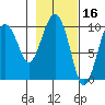Perch Point tide chart for Monday, February 16, 2026