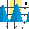Perch Point tide chart for Wednesday, February 18, 2026