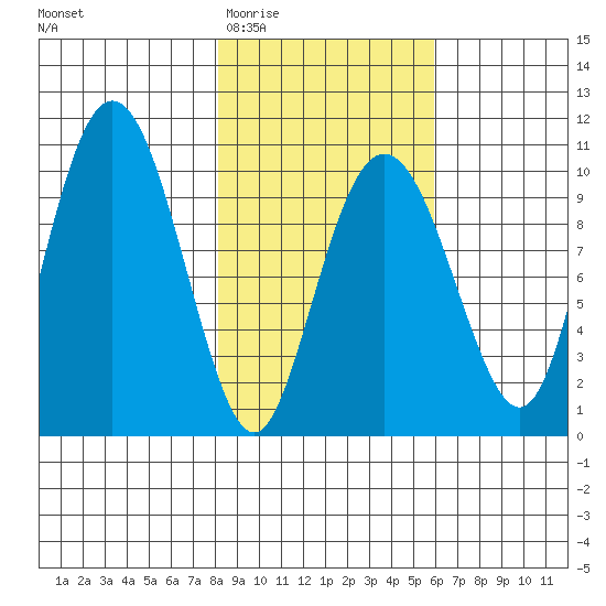 Perch Point tide chart for Saturday, February 21, 2026