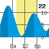 Perch Point tide chart for Sunday, February 22, 2026