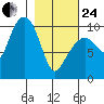 Perch Point tide chart for Tuesday, February 24, 2026
