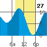 Perch Point tide chart for Friday, February 27, 2026