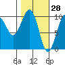 Perch Point tide chart for Saturday, February 28, 2026