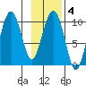 Perch Point tide chart for Wednesday, February 4, 2026