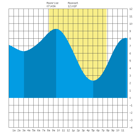 Perch Point tide chart for Friday, March 13, 2026