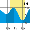 Perch Point tide chart for Saturday, March 14, 2026