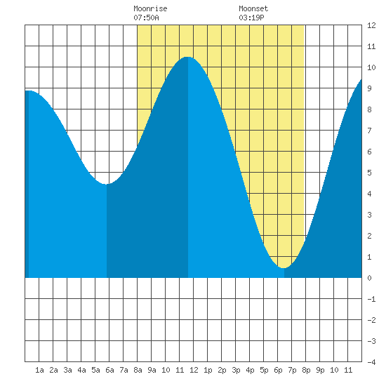 Perch Point tide chart for Sunday, March 15, 2026