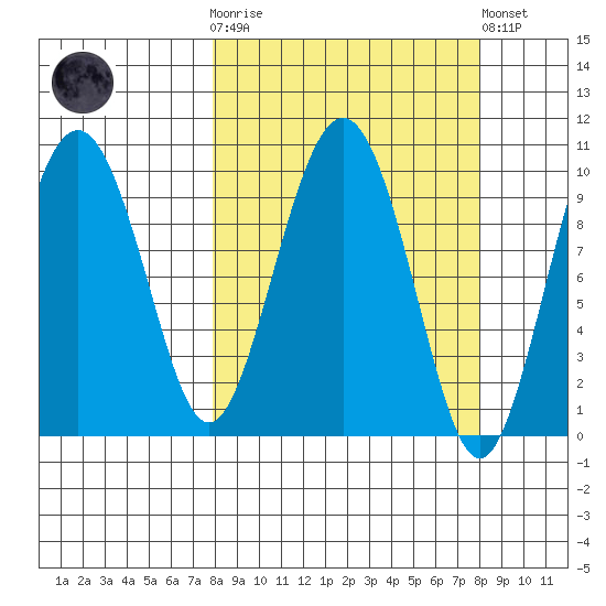 Perch Point tide chart for Wednesday, March 18, 2026